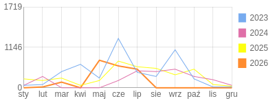 Wykres roczny blog rowerowy transatlantyk.bikestats.pl